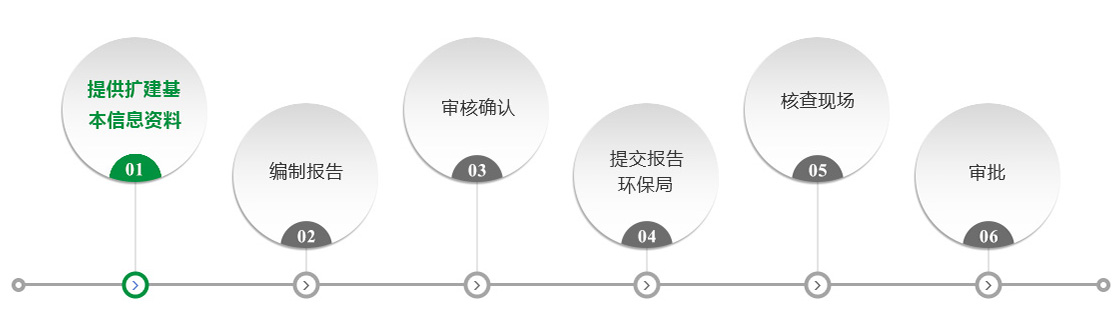 扩建环评办理流程