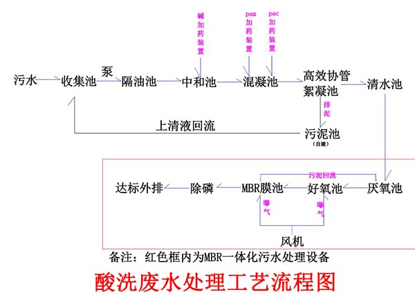 五金电子废水工艺流程图